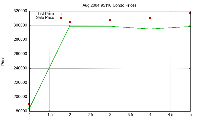 95110 Condos Just Sold 2004-08