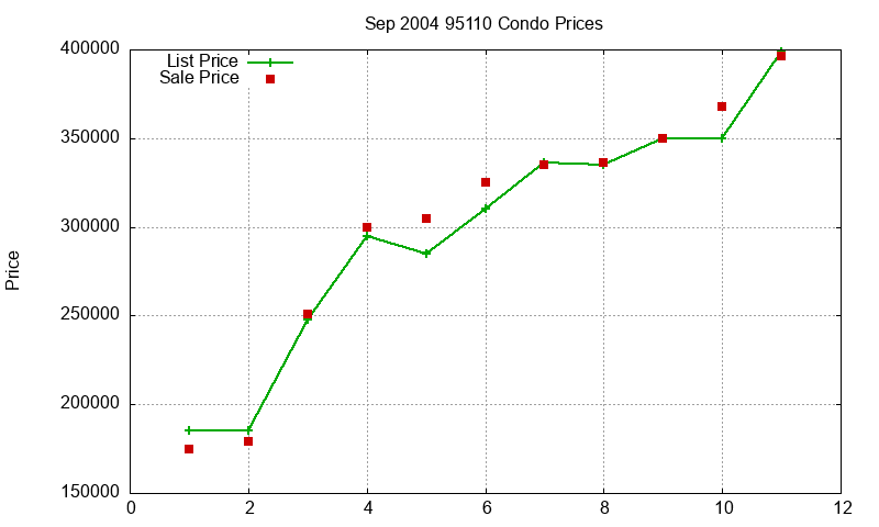 95110 Condos Just Sold 2004-09