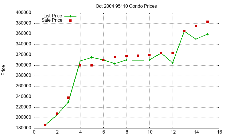 95110 Condos Just Sold 2004-10