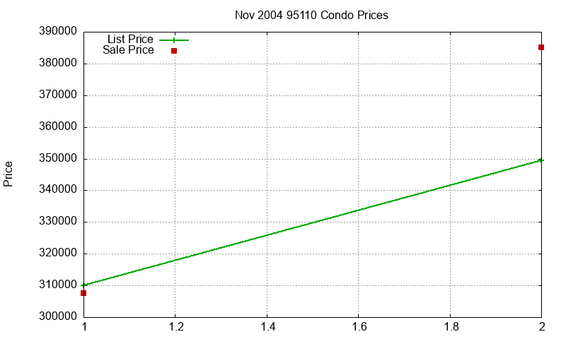 95110 Condos Just Sold 2004-11