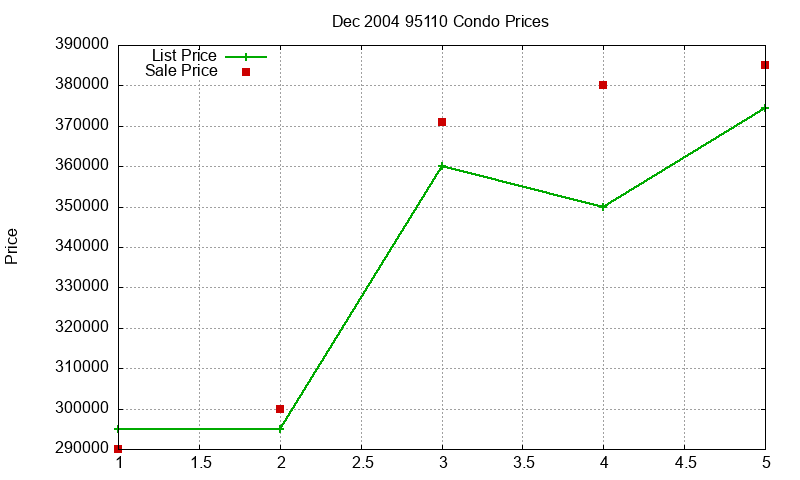 95110 Condos Just Sold 2004-12