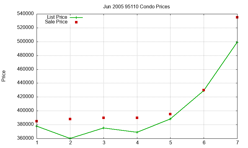 95110 Condos Just Sold 2005-06