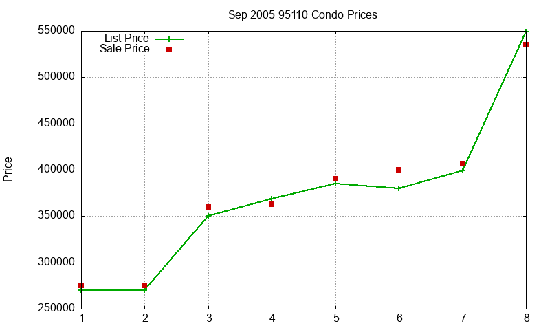 95110 Condos Just Sold 2005-09 95110 Condos Just Sold 2005-09