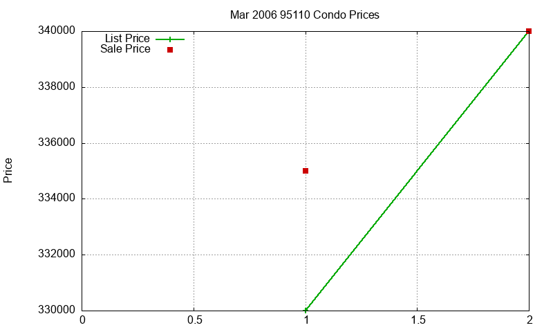 95110 Condos Just Sold 2006-03