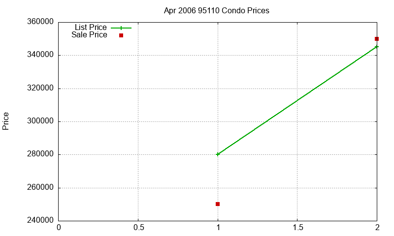 95110 Condos Just Sold 2006-04