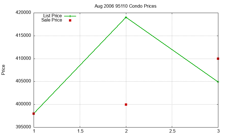95110 Condos Just Sold 2006-08