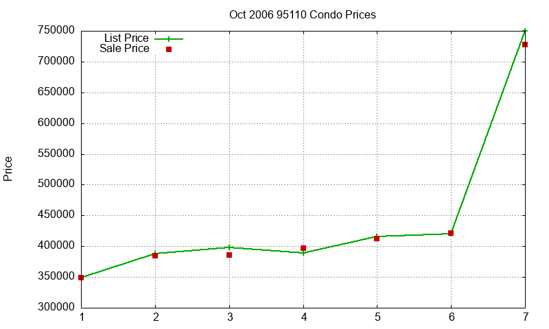 95110 Condos Just Sold 2006-10