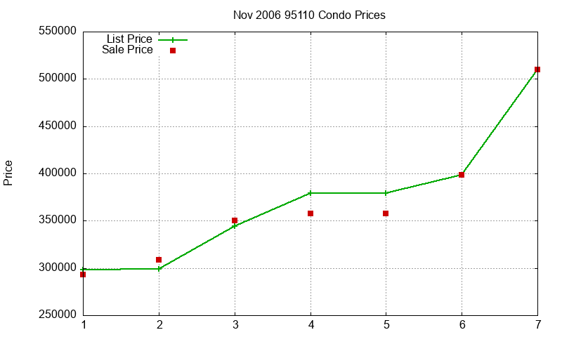 95110 Condos Just Sold 2006-11