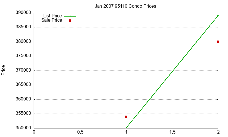 95110 Condos Just Sold 2007-01