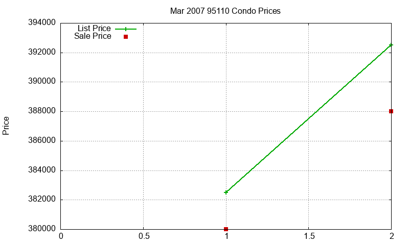 95110 Condos Just Sold 2007-03