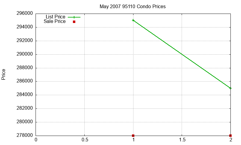 95110 Condos Just Sold 2007-05