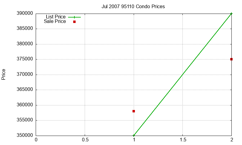 95110 Condos Just Sold 2007-07