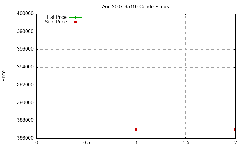 95110 Condos Just Sold 2007-08