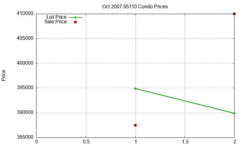 95110 Condos Just Sold 2007-10