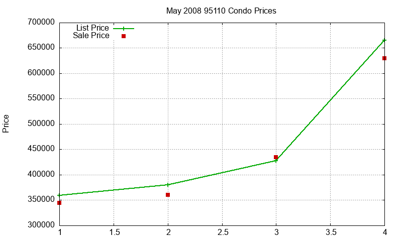 95110 Condos Just Sold 2008-05