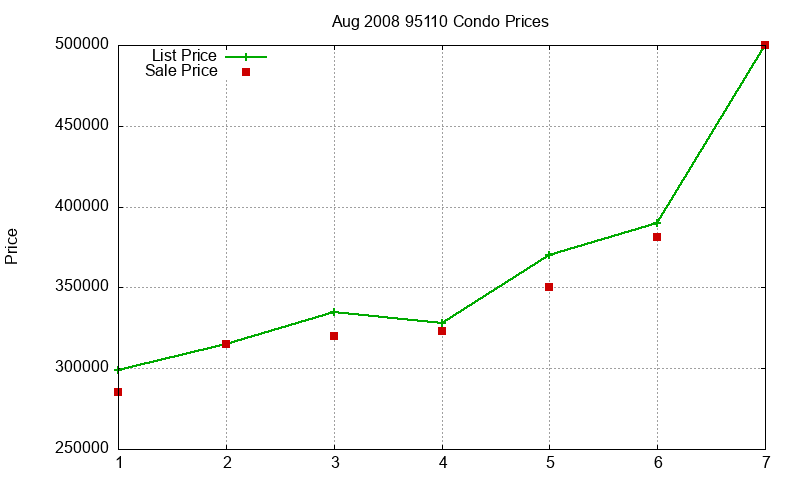 95110 Condos Just Sold 2008-08