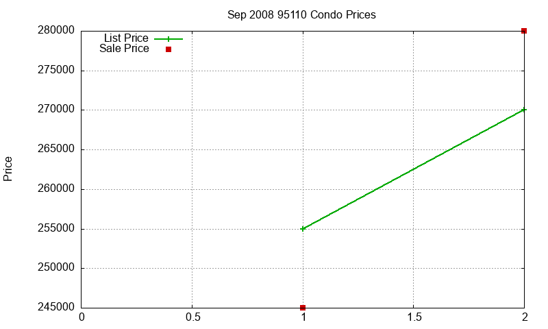 95110 Condos Just Sold 2008-09