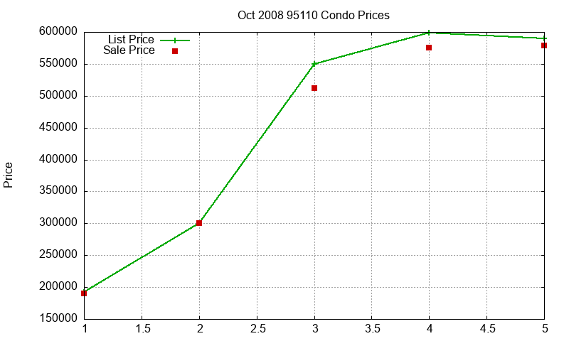 95110 Condos Just Sold 2008-10