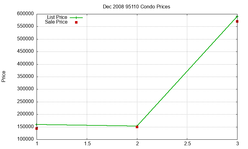95110 Condos Just Sold 2008-12