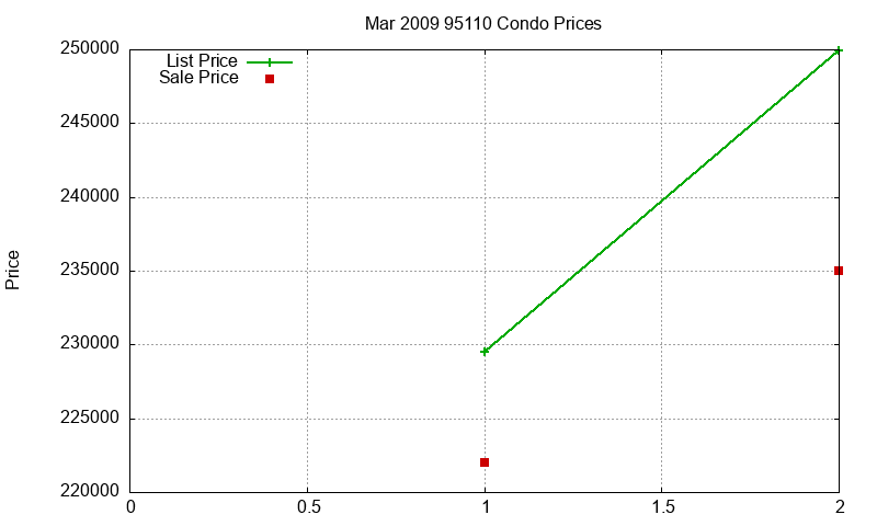 95110 Condos Just Sold 2009-03