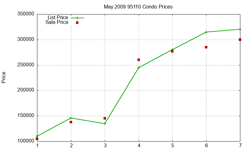 95110 Condos Just Sold 2009-05