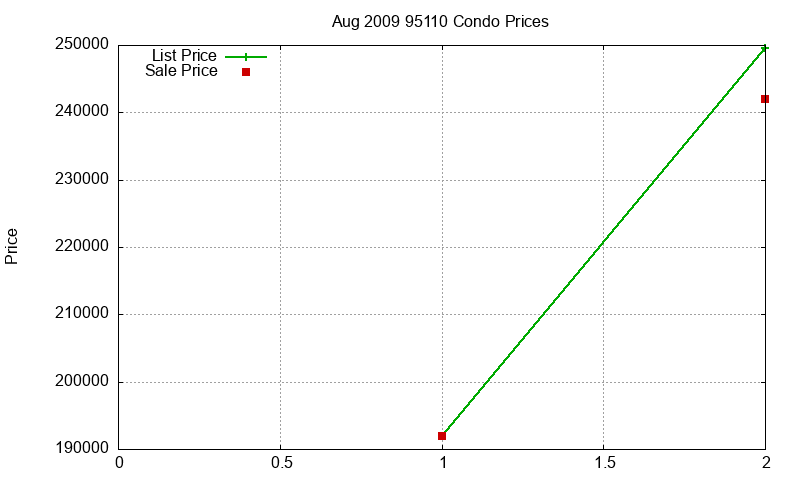 95110 Condos Just Sold 2009-08