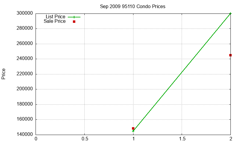 95110 Condos Just Sold 2009-09