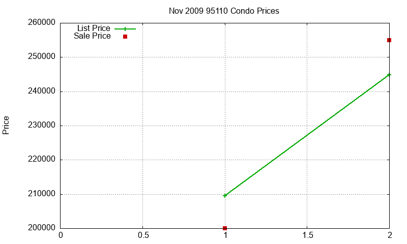95110 Condos Just Sold 2009-11