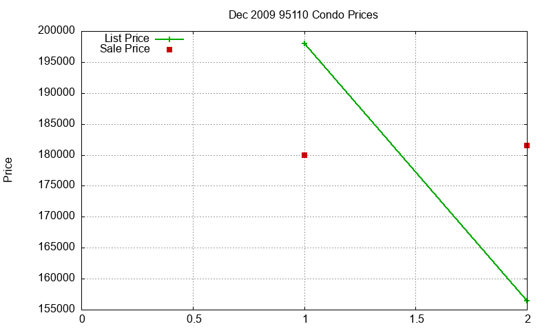 95110 Condos Just Sold 2009-12