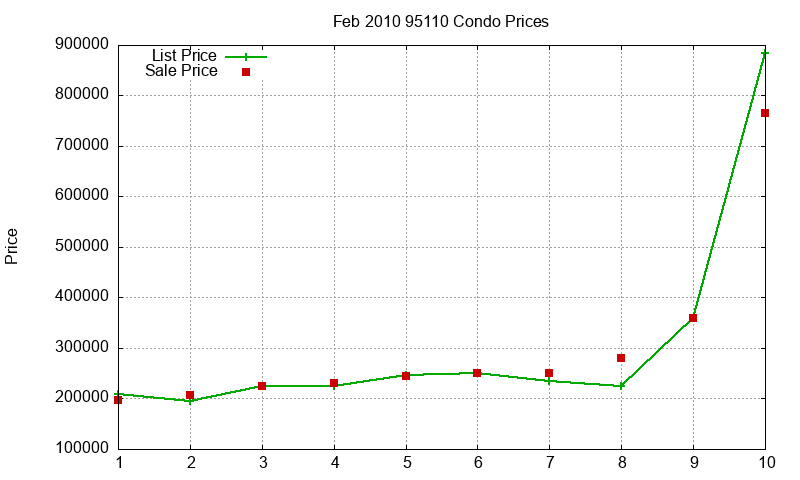95110 Condos Just Sold 2010-02