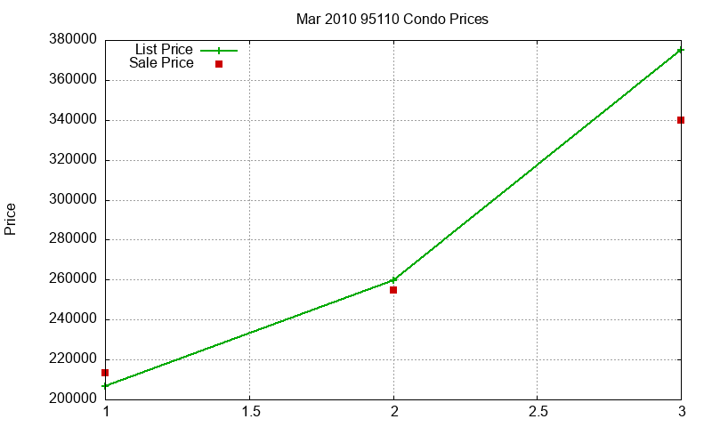 95110 Condos Just Sold 2010-03