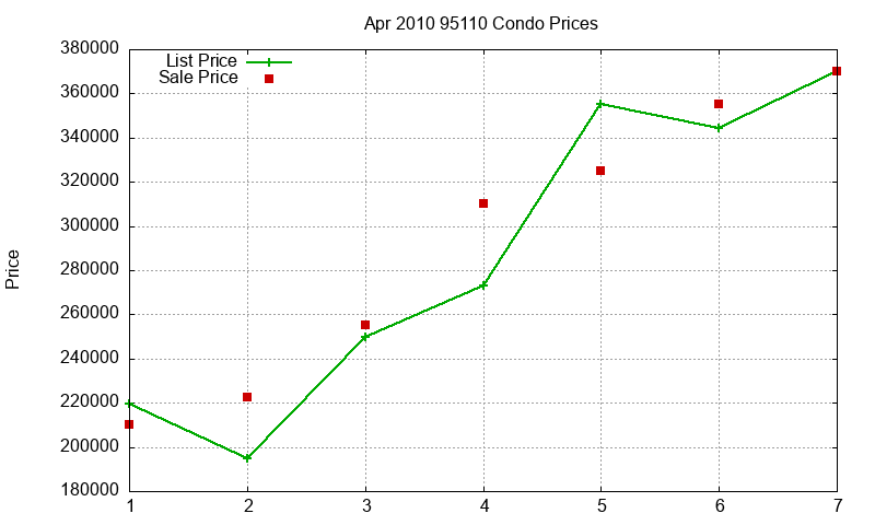 95110 Condos Just Sold 2010-04