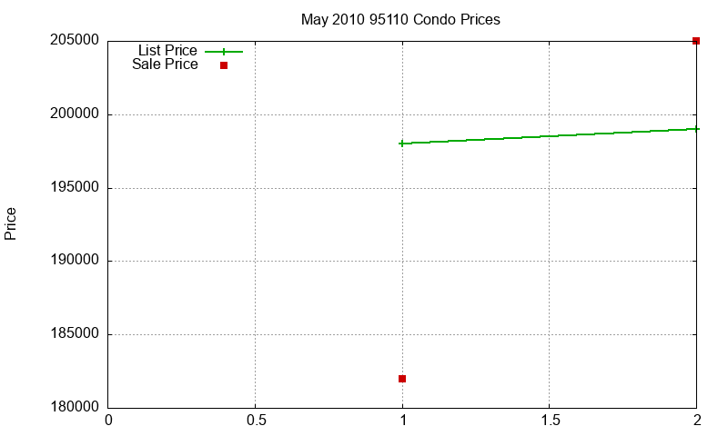 95110 Condos Just Sold 2010-05