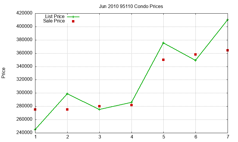 95110 Condos Just Sold 2010-06