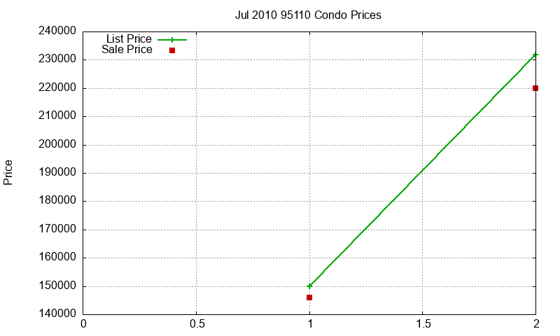 95110 Condos Just Sold 2010-07