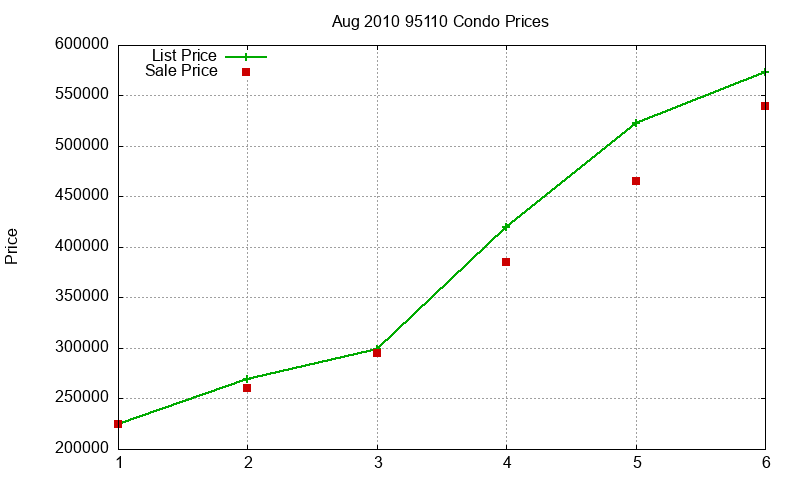 95110 Condos Just Sold 2010-08