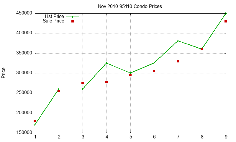 95110 Condos Just Sold 2010-11