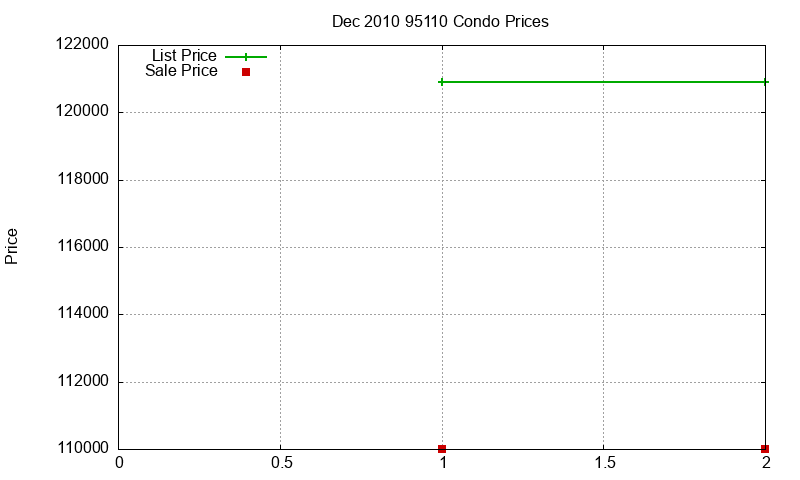 95110 Condos Just Sold 2010-12