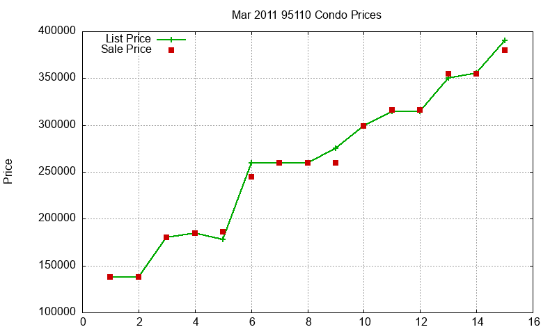 95110 Condos Just Sold 2011-03