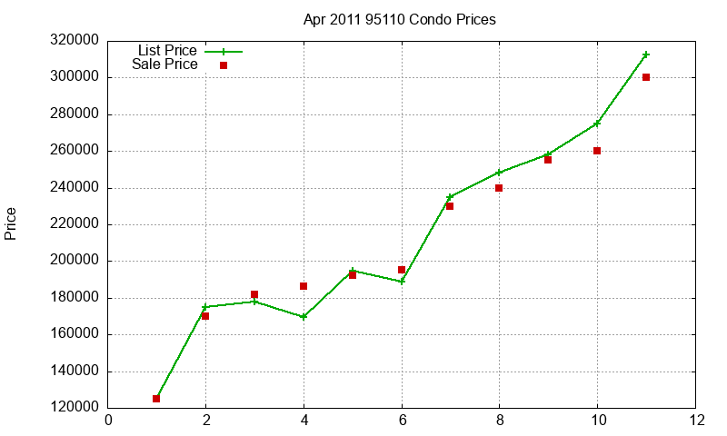 95110 Condos Just Sold 2011-04