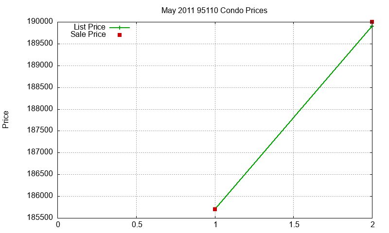 95110 Condos Just Sold 2011-05