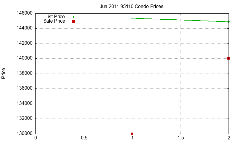 95110 Condos Just Sold 2011-06