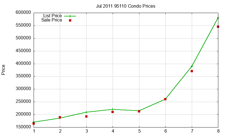 95110 Condos Just Sold 2011-07