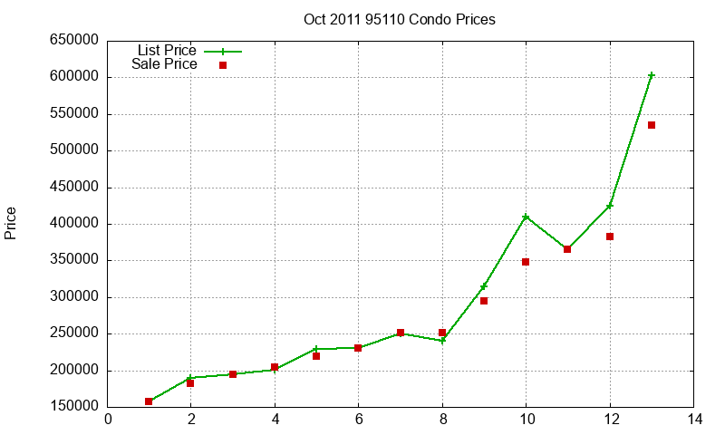 95110 Condos Just Sold 2011-10