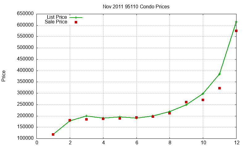 95110 Condos Just Sold 2011-11