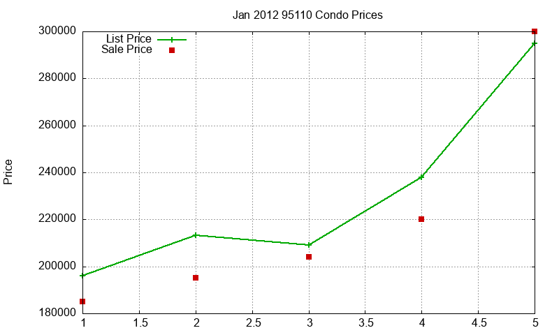 95110 Condos Just Sold 2012-01