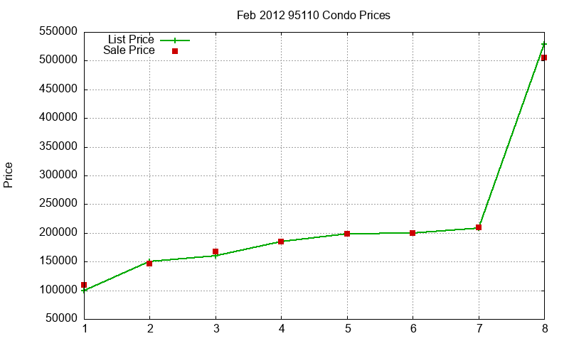 95110 Condos Just Sold 2012-02