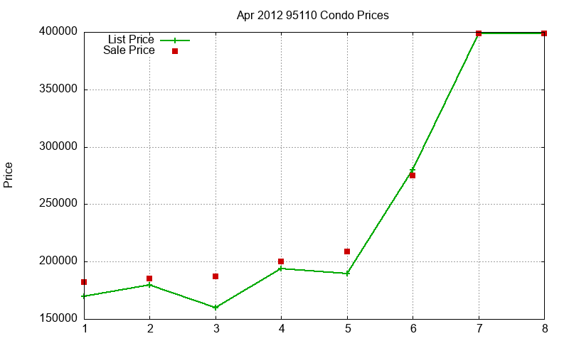 95110 Condos Just Sold 2012-04