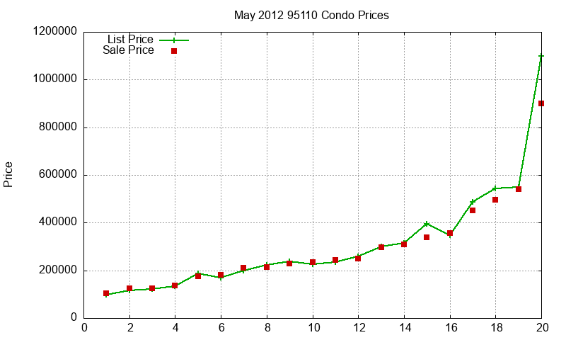 95110 Condos Just Sold 2012-05