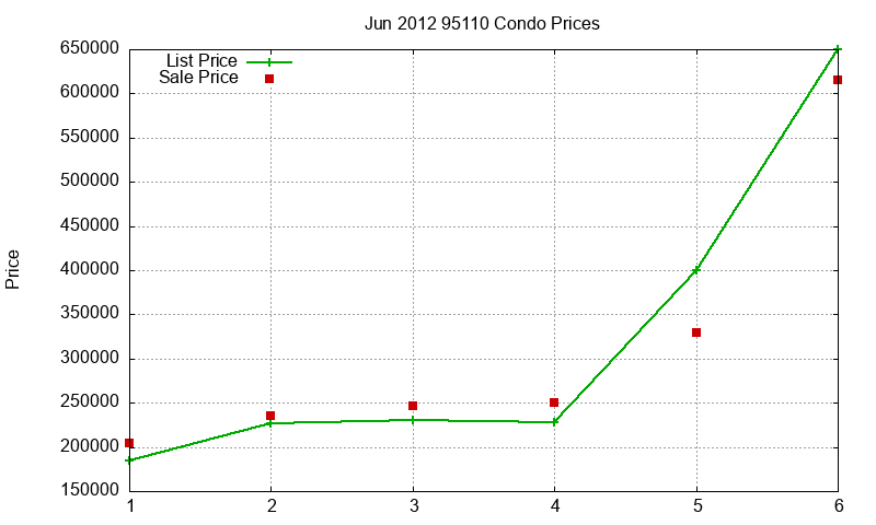 95110 Condos Just Sold 2012-06
